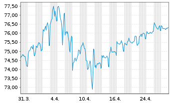 Chart Australia, Commonwealth of... Bs 2016(47) - 1 Monat