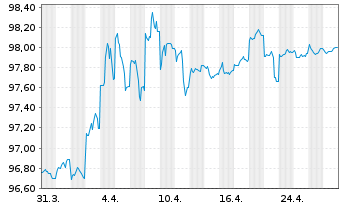 Chart Australia, Commonwealth of... Bs 2017(28)152 - 1 Month