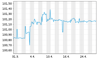 Chart Landwirtschaftliche Rentenbank S.18 v.14(26) - 1 mois