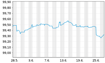 Chart L-Bank Bad.-Württ.-Förderbank S.5530 v.2014(2025) - 1 Month