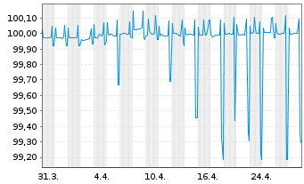 Chart L-Bank Bad.-Württ.-Förderbank S.5530 v.2014(2025) - 1 Month