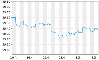 Chart L-Bank Bad.-Württ.-Förderbank S.5530 v.2014(2025) - 1 Monat