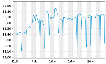 Chart Apple Inc. AD-Notes 2016(26) - 1 mois