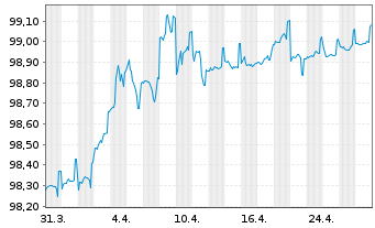 Chart Kommunalbanken AS AD-Notes 2016(26) - 1 Month