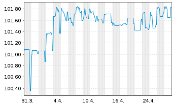 Chart Lloyds Banking Group PLC AD-Med.Term Nts. 2018(28) - 1 Monat