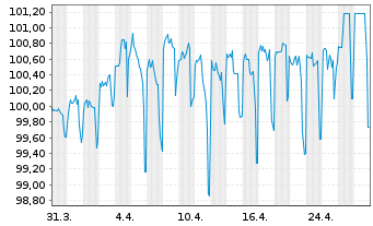 Chart AT & T Inc. AD-Medium-Term Nts 2018(28) - 1 mois