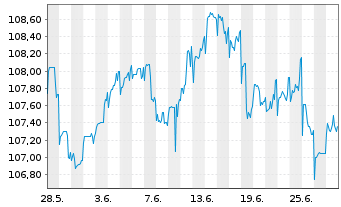 Chart New South Wales Treasury Corp. AD-Loan 2010(30) - 1 Monat