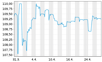 Chart New South Wales Treasury Corp. AD-Loan 2010(30) - 1 Month