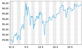 Chart New South Wales Treasury Corp. AD-Loan 2016(30) - 1 Month