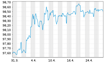 Chart Queensland Treasury Corp. AD-Notes 2016(27) Ser.27 - 1 Month