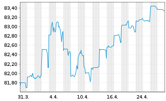 Chart New South Wales Treasury Corp. AD-Loan 2020(32) - 1 Month