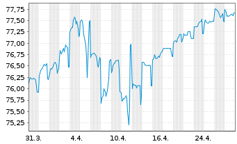 Chart South Austr. Govnmt Fin. Auth. AD-Bonds 2021(34) - 1 mois