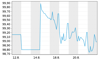 Chart South Austr. Govnmt Fin. Auth. AD-Bonds 2025(35) - 1 Monat
