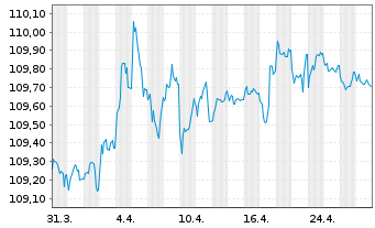 Chart Belgien, Königreich EO-Obl. Lin. 1998(28) Ser. 31 - 1 Monat