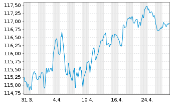 Chart Belgien, Königreich EO-Obl. Lin. 2004(35) Ser.44 - 1 Month