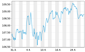 Chart Belgien, Königreich EO-Obl. Lin. 2010(41) Ser. 60 - 1 Monat