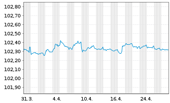 Chart Belgien, Königreich EO-Obl. Lin. 2011(26) Ser. 64 - 1 Month