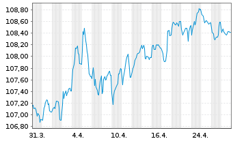 Chart Belgien, Königreich EO-Obl. Lin. 2012(32) - 1 Month