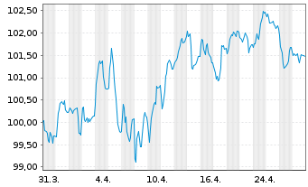 Chart Belgien, Königreich EO-Obl. Lin. 2013(45) Ser. 71 - 1 Monat