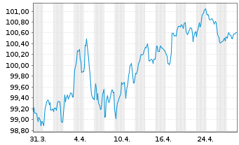 Chart Belgien, Königreich EO-Obl. Lin. 2014(34) Ser. 73 - 1 Month