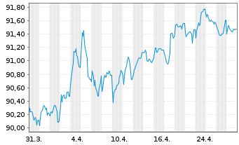 Chart Belgien, Königreich - 1 mois