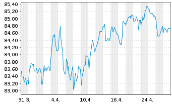 Chart Belgien, Königreich EO-Obl. Lin. 2015(38) Ser. 76 - 1 Monat