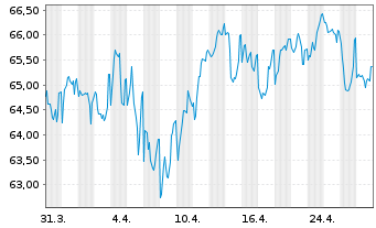 Chart Belgien, Königreich EO-Obl. Lin. 2016(66) Ser. 80 - 1 Monat