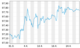 Chart Belgien, Königreich EO-Obl. Lin. 2017(27) Ser. 81 - 1 Month