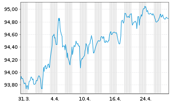 Chart Belgien, Königreich EO-Obl. Lin. 2019(29) - 1 Month