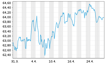 Chart Belgien, Königreich EO-Obl. Lin. 2020(40) - 1 Month