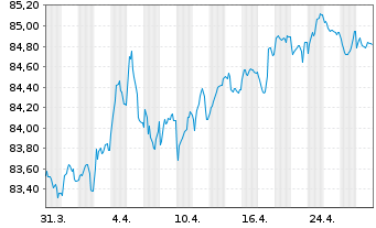 Chart Belgien, Königreich EO-Bons d'Etat 2021(31) - 1 Month