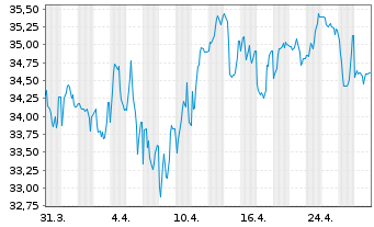 Chart Belgien, Königreich EO-Medium-Term Notes 2021(71) - 1 Monat