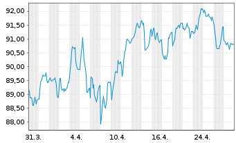 Chart Belgien, Königreich EO-Obl. Lin. 2023(54) - 1 Month