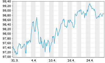 Chart Belgien, Königreich EO-Obl. Lin. 2024(34) - 1 mois