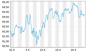 Chart Belgien, Königreich EO-Obl. Lin. 2024(55) - 1 Monat