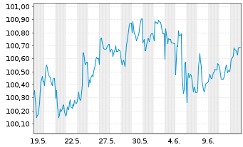 Chart Belgien, Königreich EO-Obl. Lin. 2025(30) - 1 Month