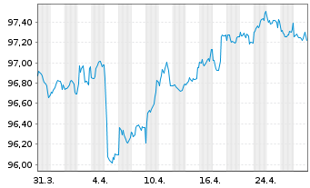 Chart FLUXYS Belgium S.A. EO-Notes 2014(29/29) - 1 Monat