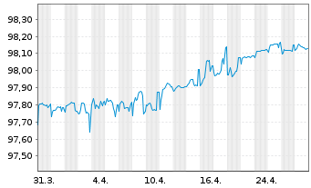 Chart RESA S.A. EO-Notes 2016(26) - 1 Month