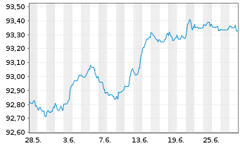 Chart Belfius Bank S.A. EO-M.-T. Publ.Pandbr. 2016(26) - 1 Month