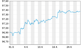 Chart Belfius Bank S.A. EO-M.-T. Publ.Pandbr. 2016(26) - 1 Month