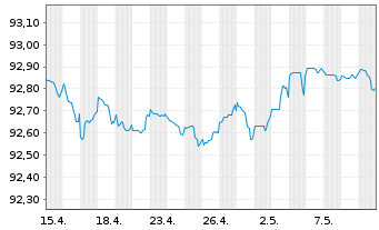 Chart Belfius Bank S.A. EO-M.-T. Publ.Pandbr. 2016(26) - 1 mois