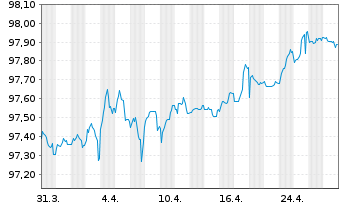 Chart Elia Transm. Belgium S.A./N.V. EO-MTN. 2017(17/27) - 1 Month