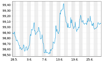 Chart Elia Transm. Belgium S.A./N.V. EO-Bonds 2013(28) - 1 Month