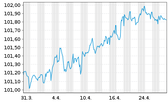 Chart Elia Transm. Belgium S.A./N.V. EO-Bonds 2013(28) - 1 Month