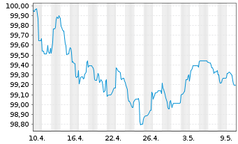 Chart Elia Transm. Belgium S.A./N.V. EO-Bonds 2013(28) - 1 mois