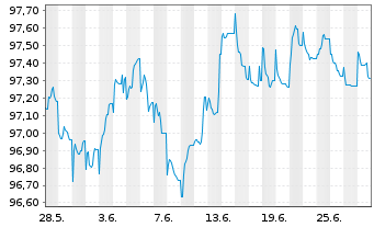 Chart Elia Transm. Belgium S.A./N.V. EO-Bonds 2014(29) - 1 Monat