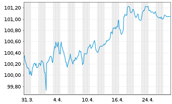 Chart Elia Transm. Belgium S.A./N.V. EO-Bonds 2014(29) - 1 Monat