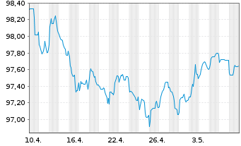 Chart Elia Transm. Belgium S.A./N.V. EO-Bonds 2014(29) - 1 Monat