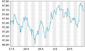 Chart Elia Transm. Belgium S.A./N.V. EO-Bonds 2014(29) - 1 mois