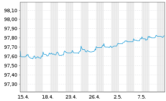 Chart Belfius Bank S.A. EO-Cov.Med.-Term Nts 2015(25) - 1 Monat
